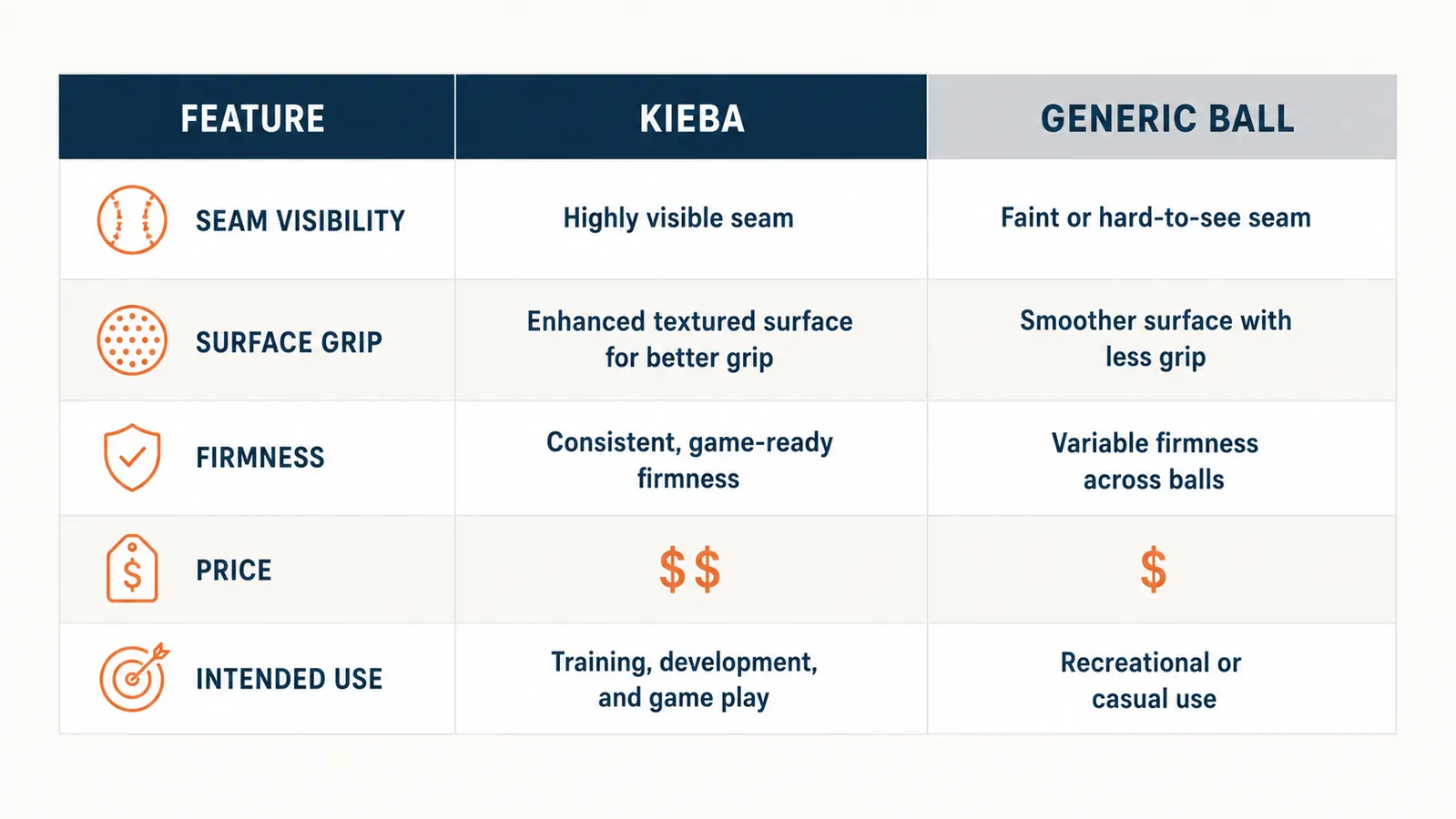 Comparison chart showing Kieba versus generic lacrosse ball across five attributes