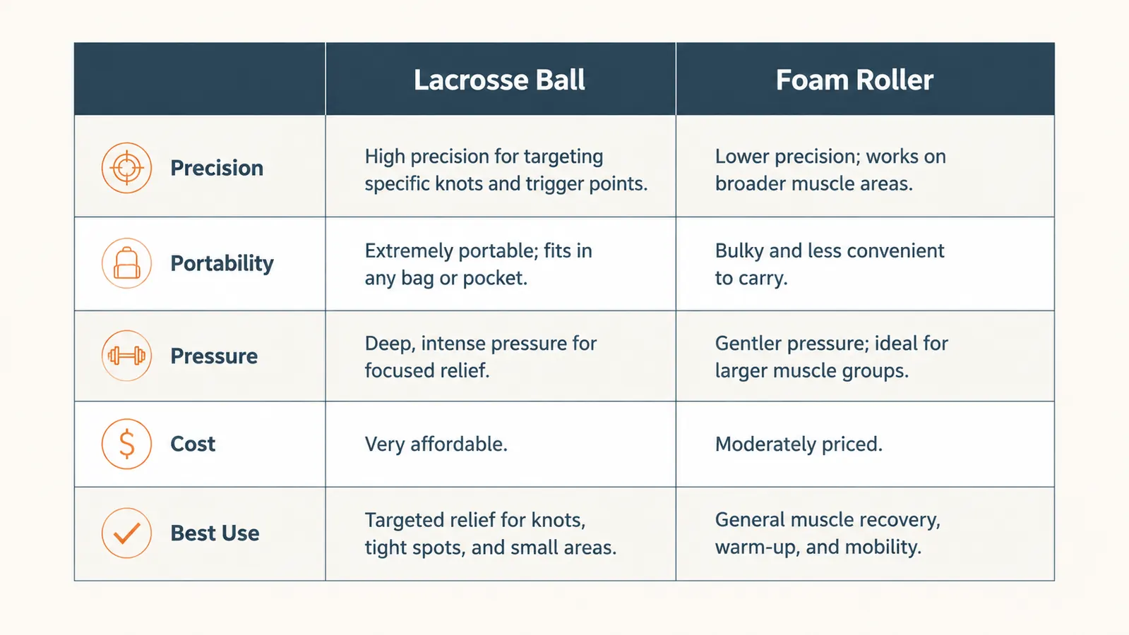 Side-by-side comparison chart of trigger point relief tools showing lacrosse ball versus foam roller attributes