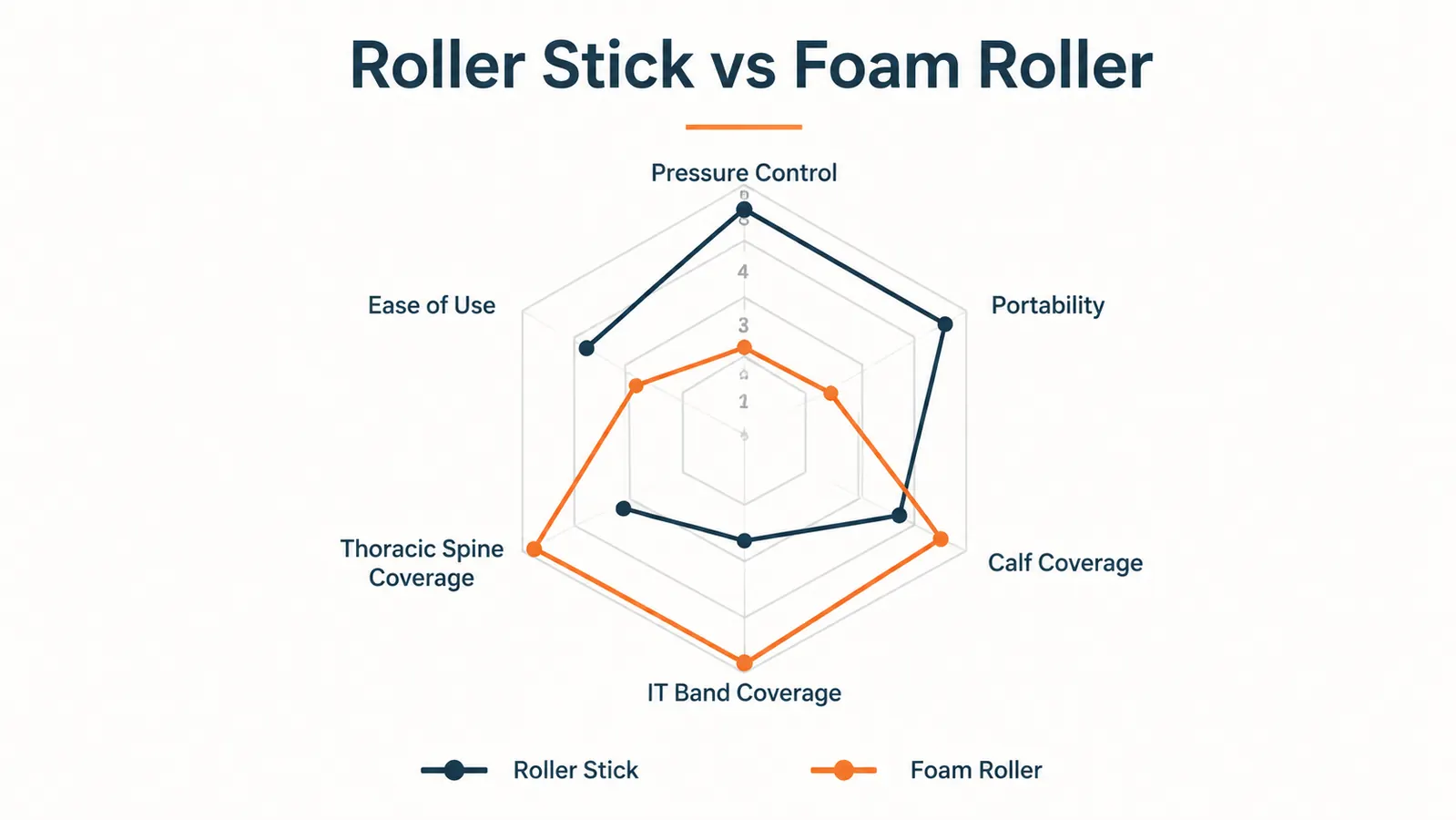 Chart comparing muscle roller stick vs foam roller across six key recovery metrics